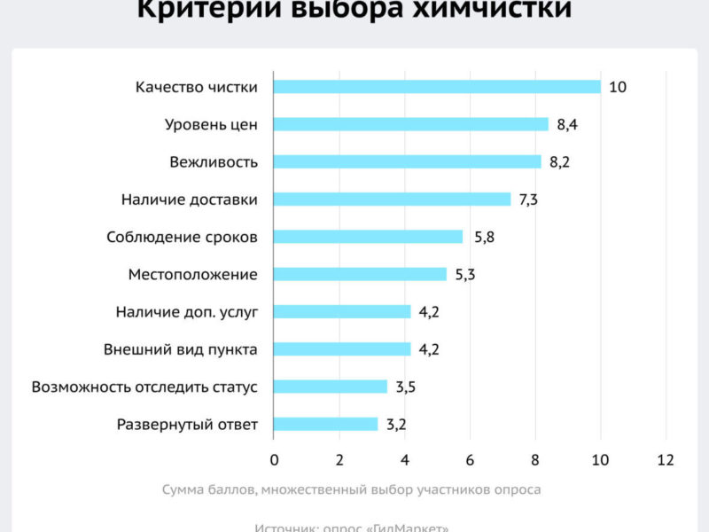 Как выбрать химчистку с хорошей репутацией