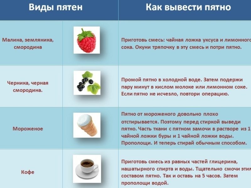 Понимание различных типов пятен и способов их лечения.