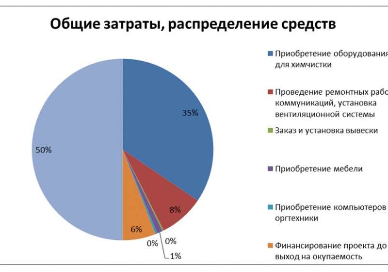 Понимание стоимости химчистки